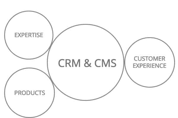 Digital Experience Map Digital Experience Map