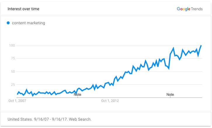 Growth of Content Marketing